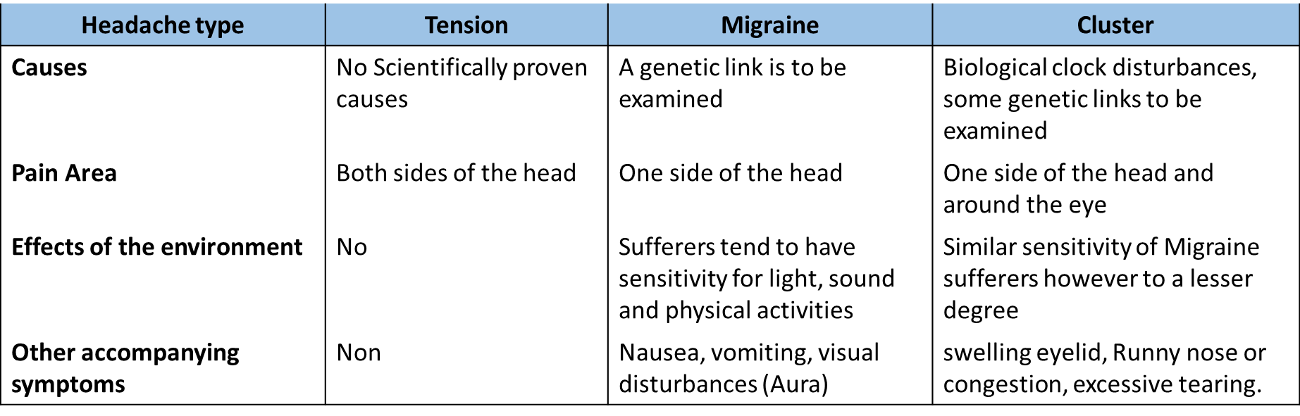 Headache types comparison